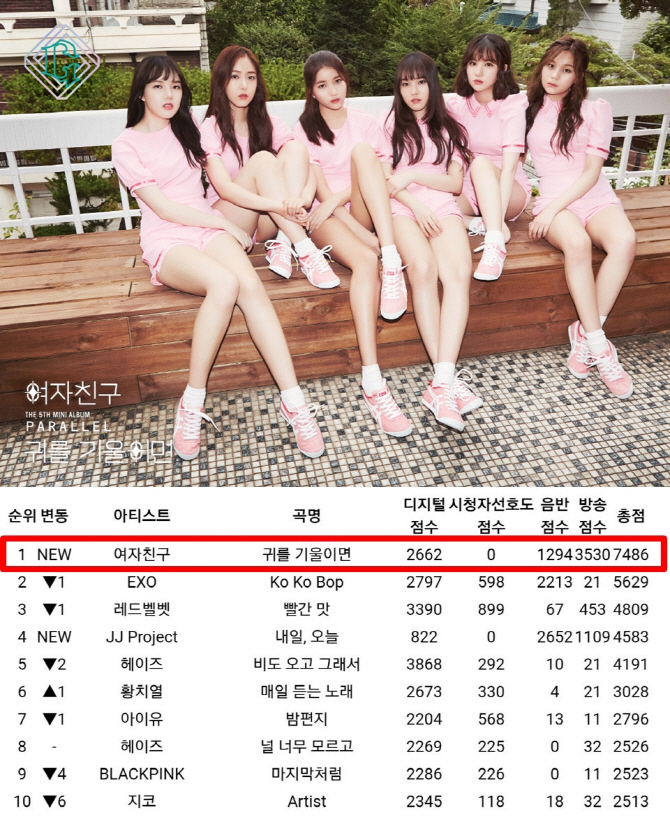 여자친구 '뮤뱅' 1위…음악방송 3관왕 '파죽지세'