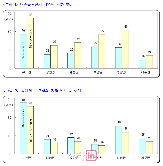 국내 대중 골프장수 300개 돌파…회원제는 감소