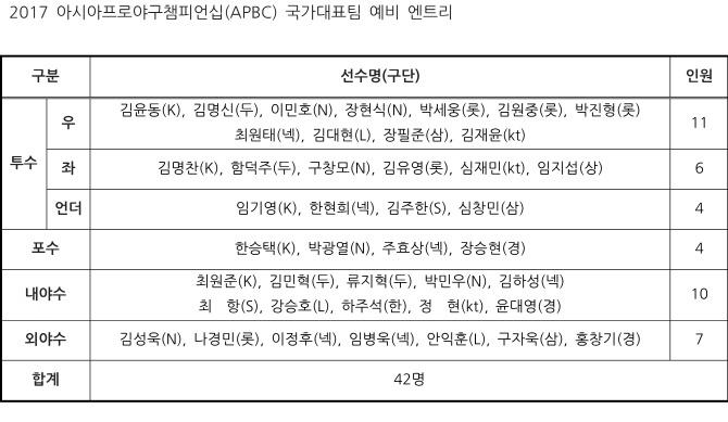 이정후·박세웅 등 42명, 야구대표팀 예비엔트리 포함