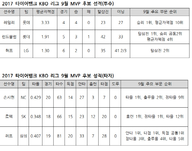 KBO리그 9월 MVP 후보 확정...외인 5명에 손시헌 경쟁