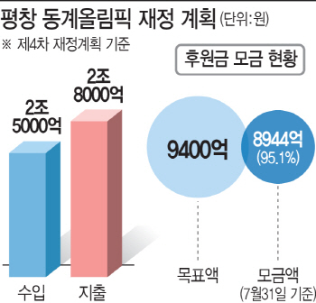 1박 땐 100만원 훌쩍…서민에겐 너무 먼 평창