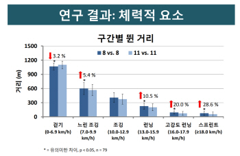 "8인제 축구, 11인제 축구보다 유소년 발달에 더 도움"