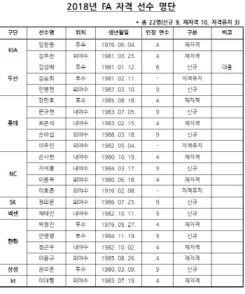 KBO, 2018 FA 자격 22명 발표...8일부터 계약 가능