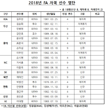 2018 FA 자격 선수 18명 확정...임창용·이용규 미신청