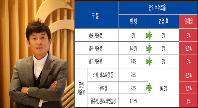 윤명선 회장“저작물 관리 수수료 내년 또 인하”