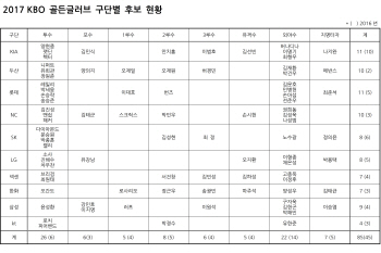 2017 골든글러브 후보자 명단 발표...역대 최대 규모