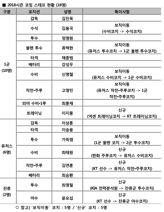 kt wiz, 2018시즌 코치진 완료...김용국 수석코치 승격