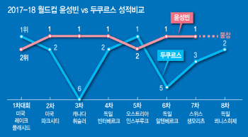 '천재' 윤성빈, '황제' 두쿠르스의 진검승부