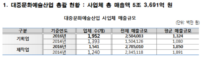 대중문화예술산업 규모 5조원 돌파…2년 만에 19.1% 성장