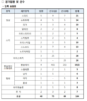 대한체육회, 평창올림픽 선수단 219명 파견 확정