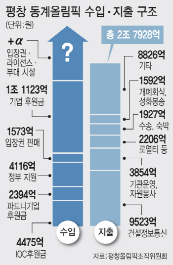 평창올림픽, 정말 흑자일까