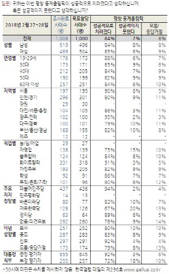 국민 84% "평창올림픽 성공 개최" 평가...한국갤럽 조사