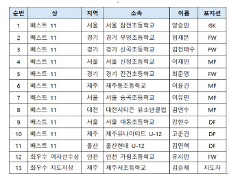 제30회 차범근 축구상 수상자 13명 발표