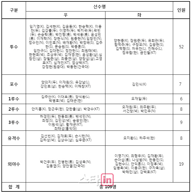 아시안게임 예비엔트리 109명 발표…오지환, 박해민 포함