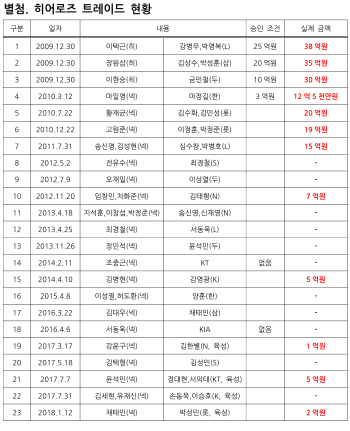 "넥센, 트레이드 뒷돈으로만 131억5천만원 챙겼다" KBO 발표