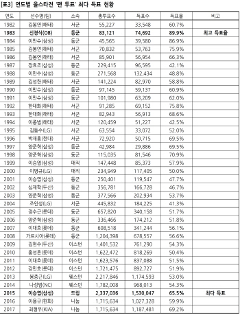 KBO 올스타전 '베스트12' 후보 확정...6월 4일 팬투표 시작