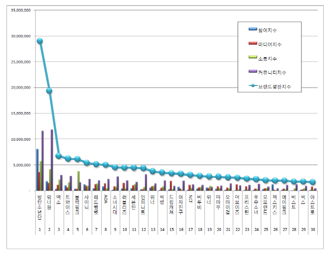 방탄소년단, 5월 아이돌 브랜드 평판 1위 '긍정 비율 97%'