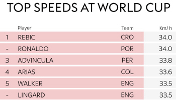 호날두 최고 시속 34km/h…러시아 월드컵서 가장 빠른 선수