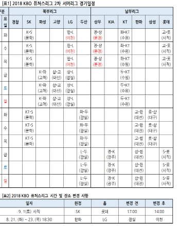 퓨처스리그 2차 서머리그 21일 시작...총 45경기 개최