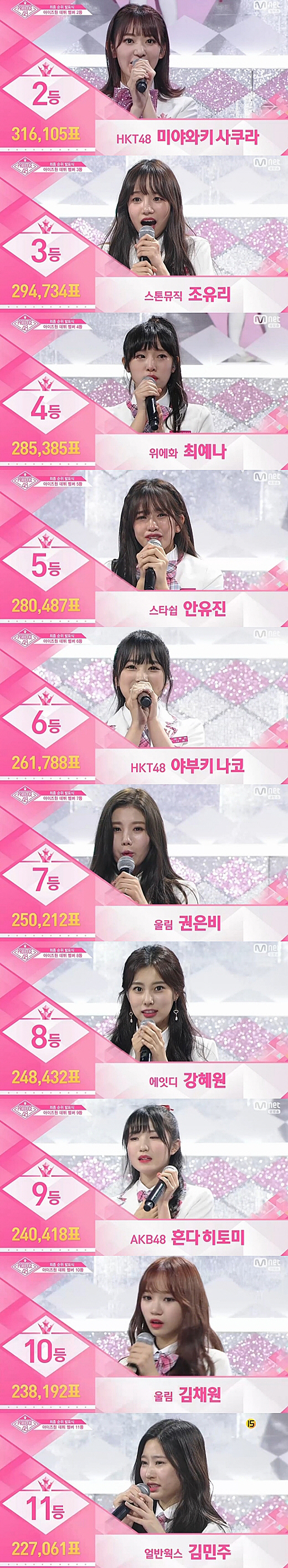 ‘프로듀스48’ 아이즈원 탄생…센터 장원영·12등 이채연