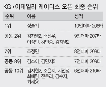 정슬기 "우승트로피 들고 엄마 만나러 갈 것"