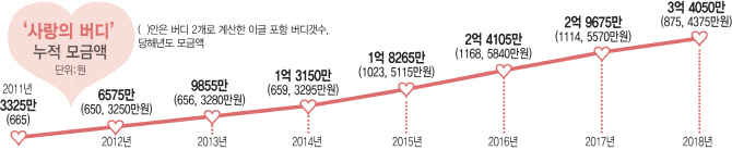 사랑의 버디 누적 기금액 3억원 돌파..올해 한국지엠 참여