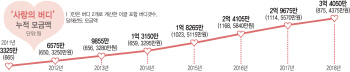 사랑의 버디 누적 기금액 3억원 돌파..올해 한국지엠 참여
