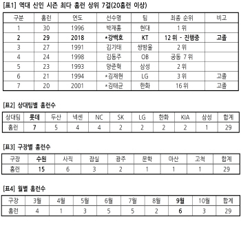 '괴물신인' 강백호, 신인 최다타이 30홈런 '-1'