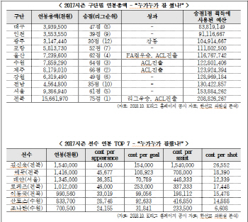 "연봉과 성적은 비례...전북, 승점 1점에 약 2억원 지출"