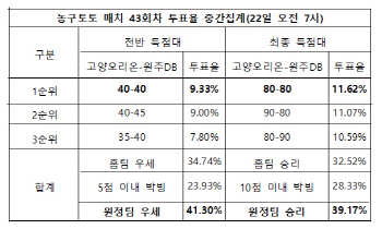농구팬 39% "원주DB, 고양오리온 상대로 근소한 우세"