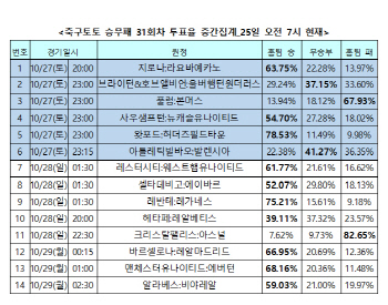 승무패 31회차, 축구팬 66% "엘클라시코, 홈경기 펼치는 바르셀로나가 우세할 것"