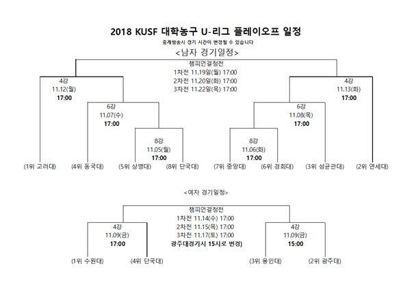 KUSF 대학농구 U-리그, 5일부터 PO 및 챔프전 돌입