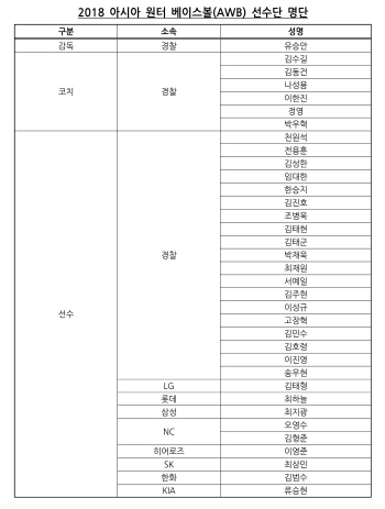 KBO, 2018 아시아 윈터 베이스볼에 유망주 28명 파견