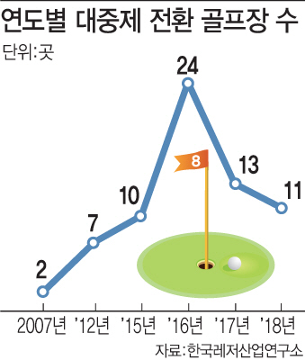 감세효과의 힘...퍼블릭 골프장 전성시대