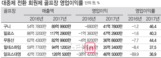 대중제 골프장 시장규모 2조2798억으로 회원제 앞질러