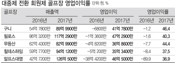 대중제 골프장 시장규모 2조2798억으로 회원제 앞질러
