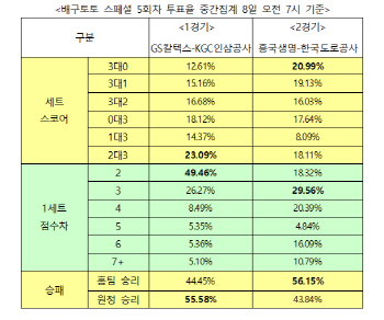 배구팬 "흥국생명, 한국도로공사 상대로 승리 예상"