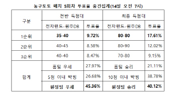 농구팬 40% "원주DB,전자랜드에 근소한 우위 가져갈 것"