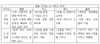 ①'좋아요', 날씨까지 감안해 취향 저격 추천