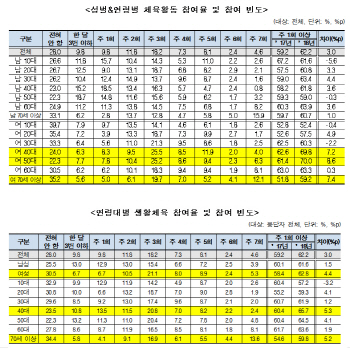여성 생활체육 참여율, 처음 남성보다 높아졌다