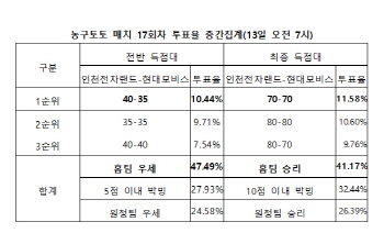 농구팬 41% "전자랜드, 모비스 상대로 홈 경기 연승 이어나갈 것"