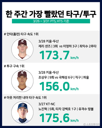 '156km' 키움 마무리 조상우, 지난주 가장 빠른공 던졌다
