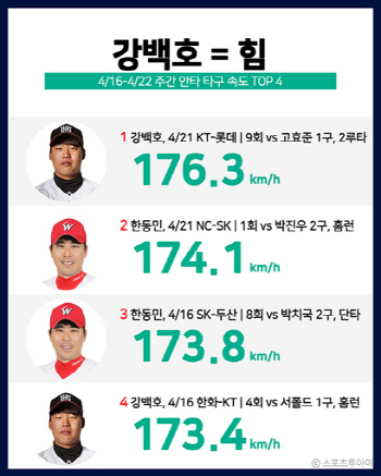 '176.3km' kt 강백호, 지난 주 안타 타구 속도 1위