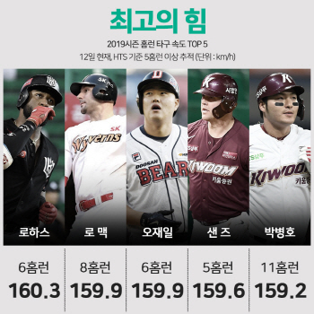 kt 로하스, 홈런 타구 평균 속도 1위...국내 1위는 오재일