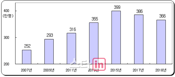 호황 누려온 국내 골프장, 8년 만에 내장객 감소