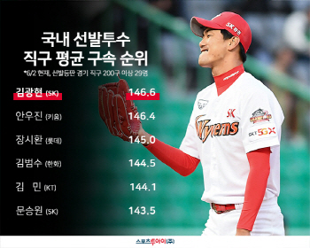 SK 김광현, 국내 선발투수 빠른공 평균 구속 1위