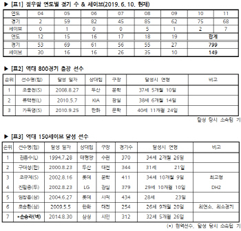 한화 마무리 정우람, 800경기-150세이브 달성 눈앞