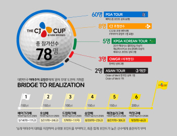 더CJ컵, KGA 아마추어 6개 대회 1위에게 출전권 부여