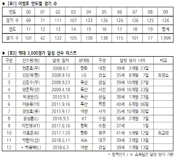 은퇴경기 앞둔 KIA 이범호, 통산 2000경기 출전 '-1'