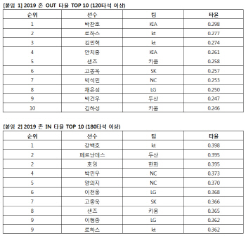 KIA 내야수 박찬호, 스트라이크 존 벗어난 공 타율 1위